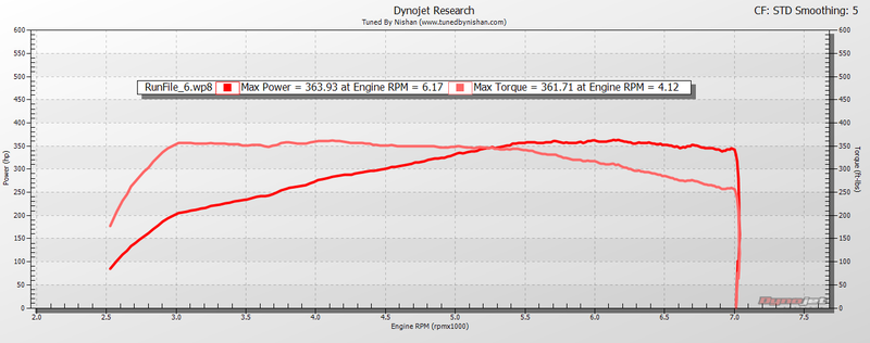 Illustration for article titled dyno numbers after 2.3 stroker build.